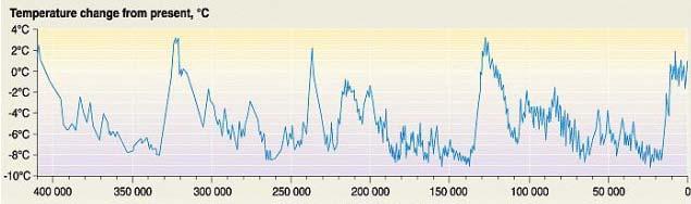 X Global temperature and CO 2 change