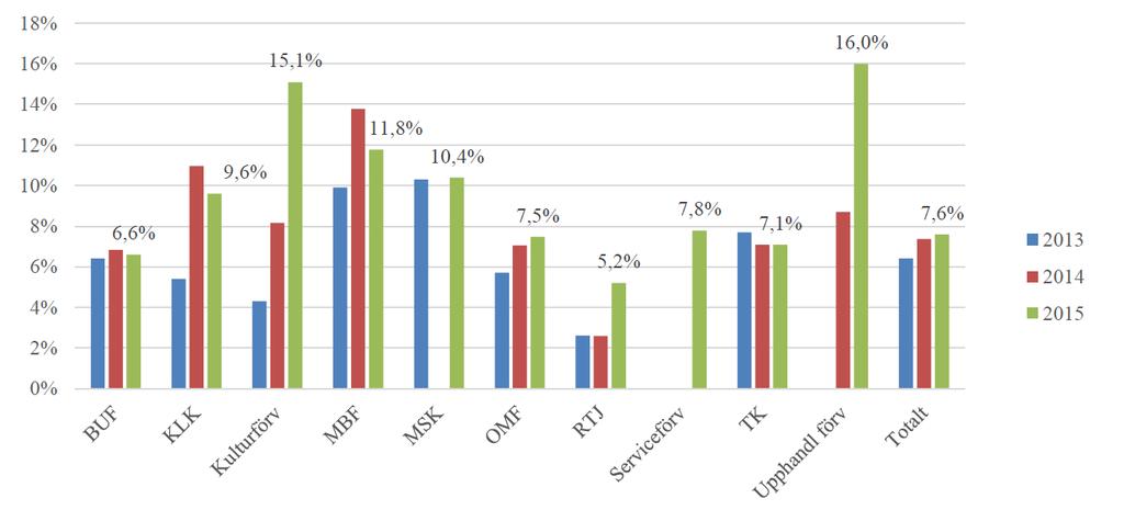 I kmunens personalekoniska redovisning för år 2015 framgår aktuella siffror in personalrådet. Den personalekoniska redovisningen ska ge ett underlag för planering, analys och beslutsfattande.