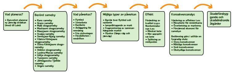 2.2.2 Skadelindrande åtgärder Vid stora järnvägsprojekt utförs vanligtvis en konsekvensanalys, i syfte att se vilka effekter verksamheten medför, positiva och negativa.