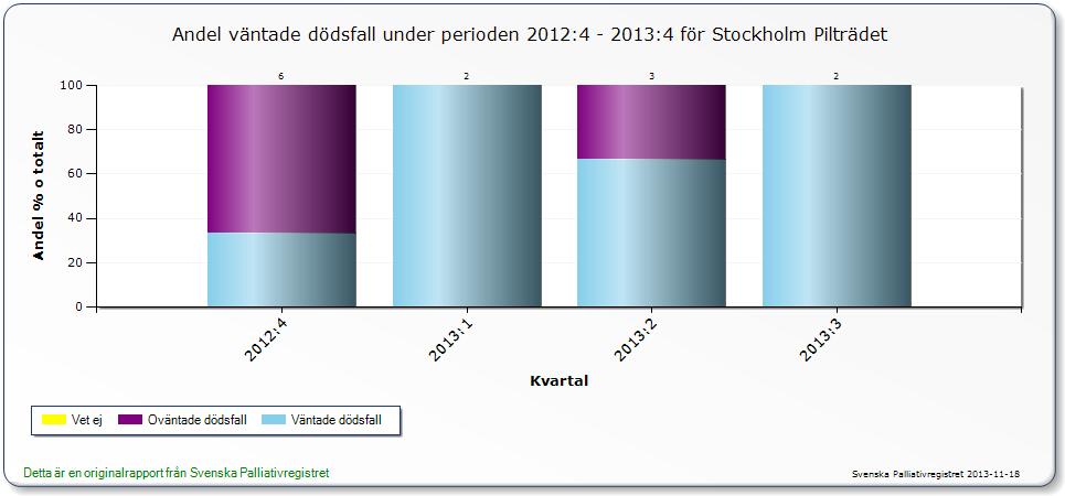 ADL enligt Sunnås totalt 2 poäng, uppnått medianvärde 0 I fyra journaler fanns en bedömning av ADL enligt Sunnås och i två journaler har boende tackat nej till bedömning Signerade anteckningar totalt