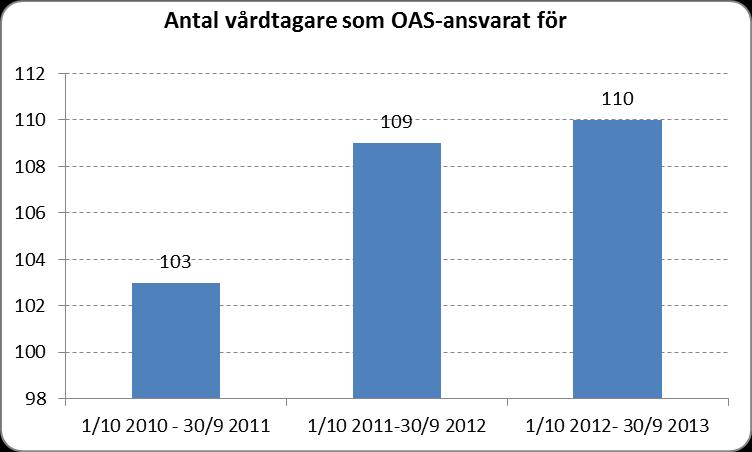 Sida 23 (36) delegering ges, vilket underlättar att hålla listan komplett, separat lista för sjuksköterskor måste då också upprättas.