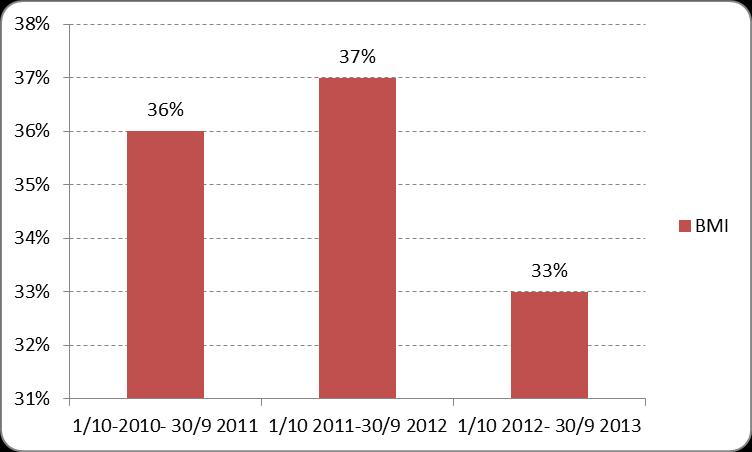 Sida 30 (36) Body Mass Index (BMI) Ideal BMI för äldre förefaller ligga mellan 23 och 27.