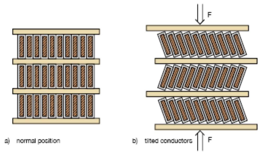 Kortslutningsfel Tilting of conductors IEC 60076-5: Limit for actual