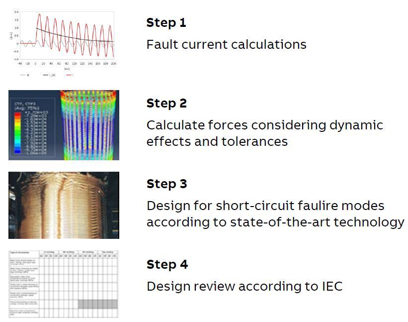 Short-circuit failure modes ABB TrafoStar - Robust design to improve reliability ABB TrafoStar design tool and manufacturing platform embed stringent design rule, criteria and manufacturing procedure