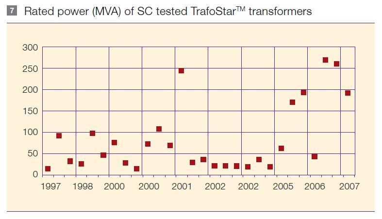 ABB s truly outstanding short-circuit performance Rated power (MVA) of SC tested