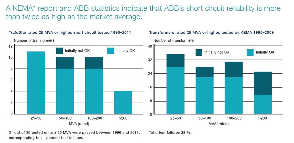 Cigré Guideline 528 - för bra specifikationer Kortslutningsstatistik från KEMA, Holland ABB Alla testade KEMA = 28 %