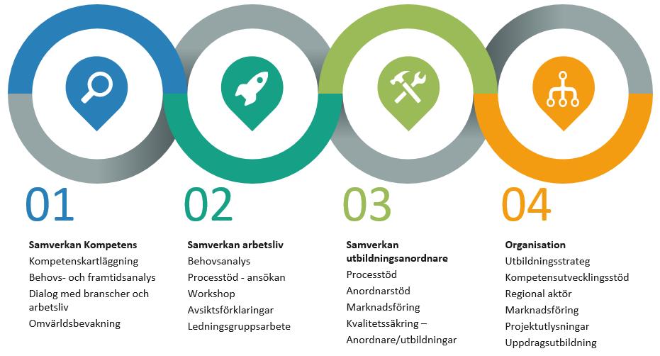 Rapporten visar att yrkeshögskoleutbildningar i flera avseenden är unik, inte minst på grund av näringslivets inflytande i utbud efterfrågan.