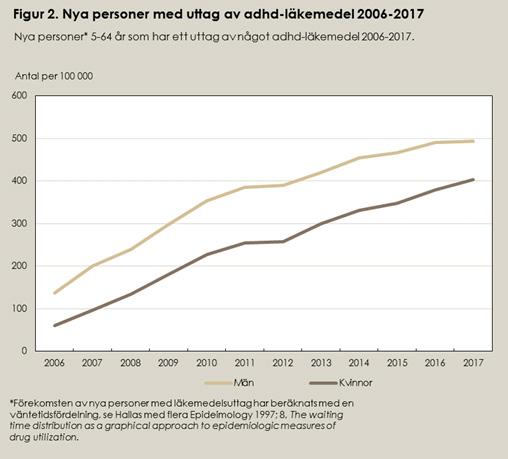 Användningen av adhd-läkemedel varierar mellan landets kommuner.