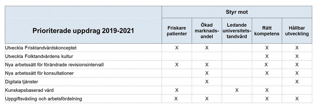 4 Prioriterade uppdrag Folktandvården Västra Götaland Affärsplan Under 2019-2021 kommer nedan sju beskrivna uppdrag att prioriteras.