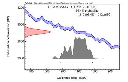 = 2870±30 BP
