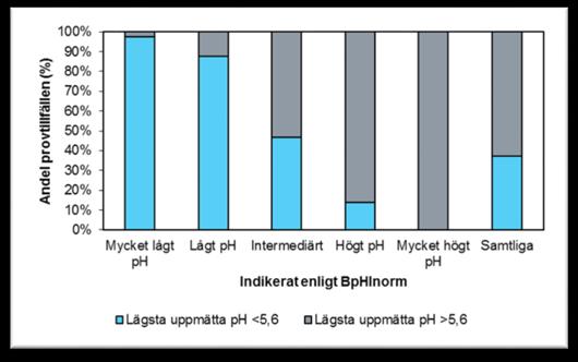 Hur fungerar indexen i kalkade vattendrag Om ett index indikerar lågt ph, så stämmer det nästan