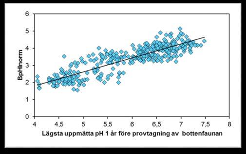 vattendrag 1. BpHInorm, R 2 : 0,78 2.
