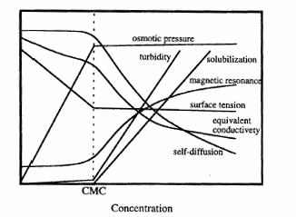 Fakta kring kritiska micellkoncentrationen (CMC) CMC sjunker om kolvätekedjans längd ökar CMC för nonjoniska tensider är lägre än för joniska Högre valens på motjonerna sänker CMC Temperaturen har