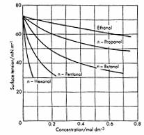 Lösta ämnen påverkar ytspänningen alkoholer Ex. Nacl Ex.