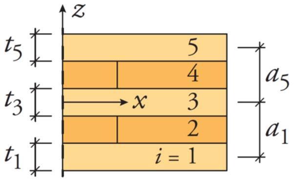 Gamma metoden Effektiv böjstyvhet (effektivt tröghetsmoment) Reduktion av Steiner andel i < 1.