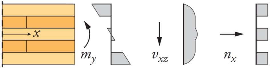 Dimensionering brottgränstillstånd Verifiering av bärförmåga på tvärsnittsnivå eller på materialpunktsnivå m y,e,d m y,r,d m,y,d f m,xlay,d OBSERVERA Beteckningar för krafter, moment, spänningar