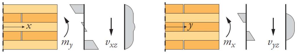 Dimensionering brottgränstillstånd