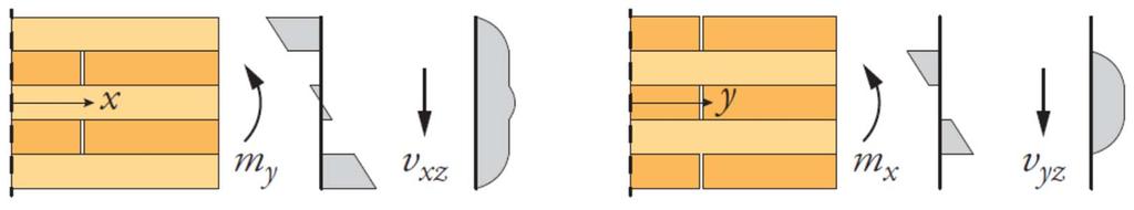 Dimensionering brottgränstillstånd