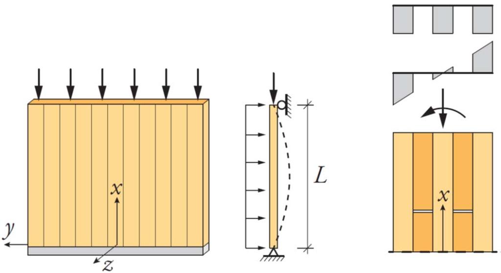 Dimensionering brottgränstillstånd Tryck och böjning KNÄCKNING Reduktionsfaktor för knäckning