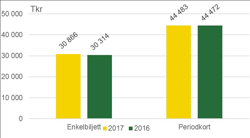 Externt Biljettförsäljning Biljettförsäljning totalt tertial 1 och 2, 2017, exklusive ombordförsäljning tågtrafik och Resplusbiljetter Biljettförsäljning i kronor har ökat mot samma period