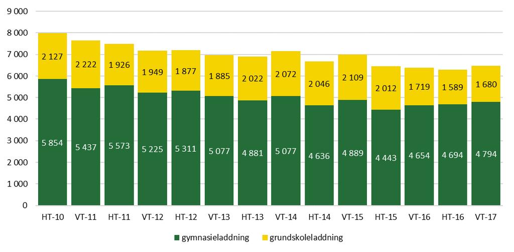 Enligt Skolverkets senaste prognos kommer elevkullarna att öka år för år t.o.m. 2022/23.