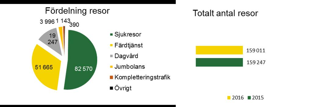 Externt Servicetrafik Resor servicetrafiken tertial 1 och 2, 2017 Sjuk- och färdtjänstresor står för 84 % av alla resor inom servicetrafiken.