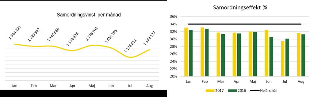 Externt Samordningsvinst servicetrafiken tertial 1 och 2, 2017 Sjukresor År Antal bokningar Antal utförda Bruttokostnad Nettokostnad (kkr) (kkr) Samordningsvinst (kkr) Samordning % Kostnad/bokning