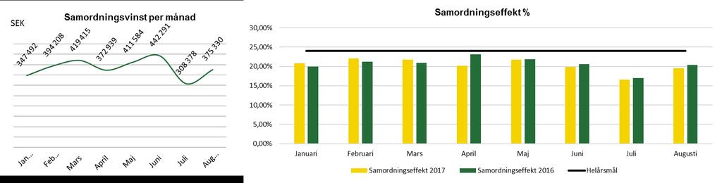 Samordning % (kkr) (kkr) (kkr) Kostnad/bokning 2017 51 228 40 781 16 623 13 552 3 072 20,4% 265 2016 53 187 42 165 17 693 14 510 3 183 20,7% 273 Samordningsvinsten skapas genom graden av samplanering