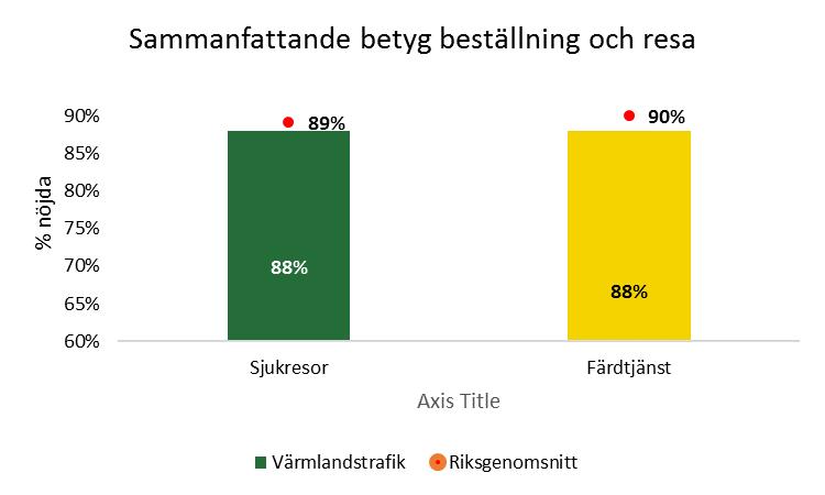 Externt Uppföljning av målen enligt trafikförsörjningsprogrammet baseras på samma kundundersökning dock så skiljer sig urvalet av svarande på fråga 22b, som mäter kundnöjdhet.