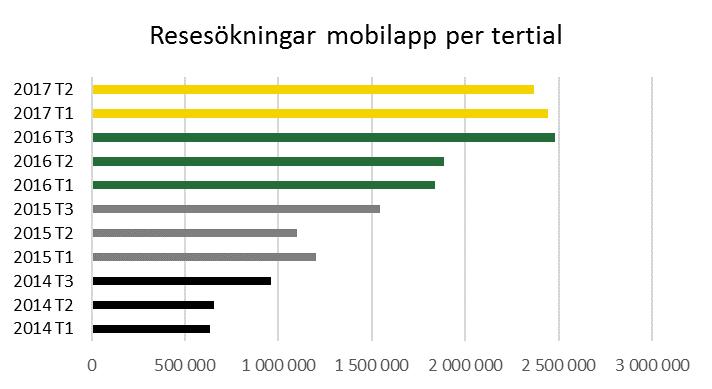 Värmlandstrafiks mobilapp Värmlandstrafiks mobilapp fortsätter att kraftigt öka i betydelse.