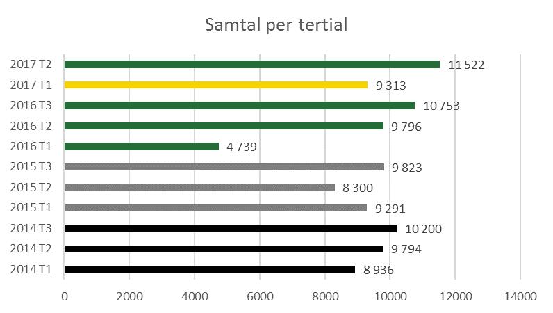 Externt Kundservice Samtal till kundservice Via kundservice får resenärerna i huvudsak hjälp med trafikupplysning och trafikstörningsinformation.