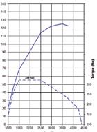 Tack vare Traction+ tillsammans med ESC (Electronic Stability Control), kan du hantera motormomentet som överförs till hjulen för bästa möjliga väghållning.