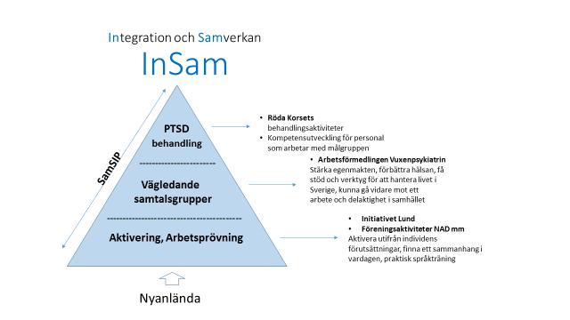 2 Integration och Samverkan lnsam Vägledande samtalsgrupper Aktivering, Arbetsprövning 0 Nyanlända Röd Kors.eu behandllngsaktil.