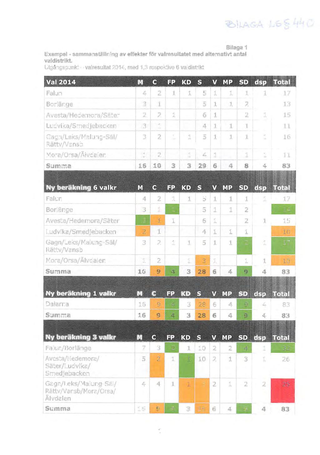 Bilaga 1 Exempel - sammanställning av effekter för valresultatet med alternativt antal valdistrikt. Utgångspunkt - valresultat 2014, med 1,3 respektive 6 valdistrikt,. r. = Val 2014 M C FP KO S V MP SD dsp To!