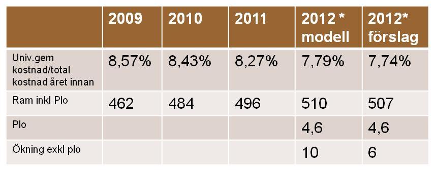 2016: Minskningen av medel till senare fördelning hänförs till att ledningens prioriteringar är minskade till noll för att komma i balans.