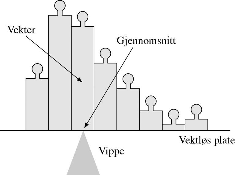 Medelvärde ur histogram Värdet z 1 förekommer n 1 gånger Värdet z 2 förekommer n 2 gånger Värdet