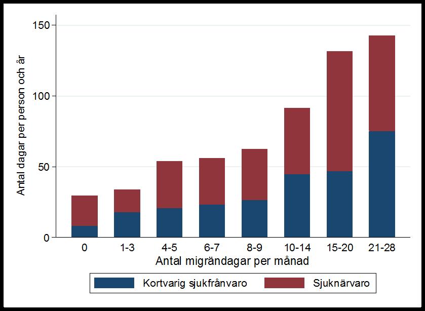 Figur 8 Genomsnittligt antal dagar med kortvarig sjukfrånvaro och sjuknärvaro