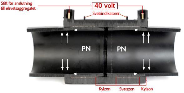 När tråden ansluts till en strömkälla värms tråden upp och smälter närliggande PE-material som utvidgar sig och skapar ett kontakttryck mellan rör och rördel.