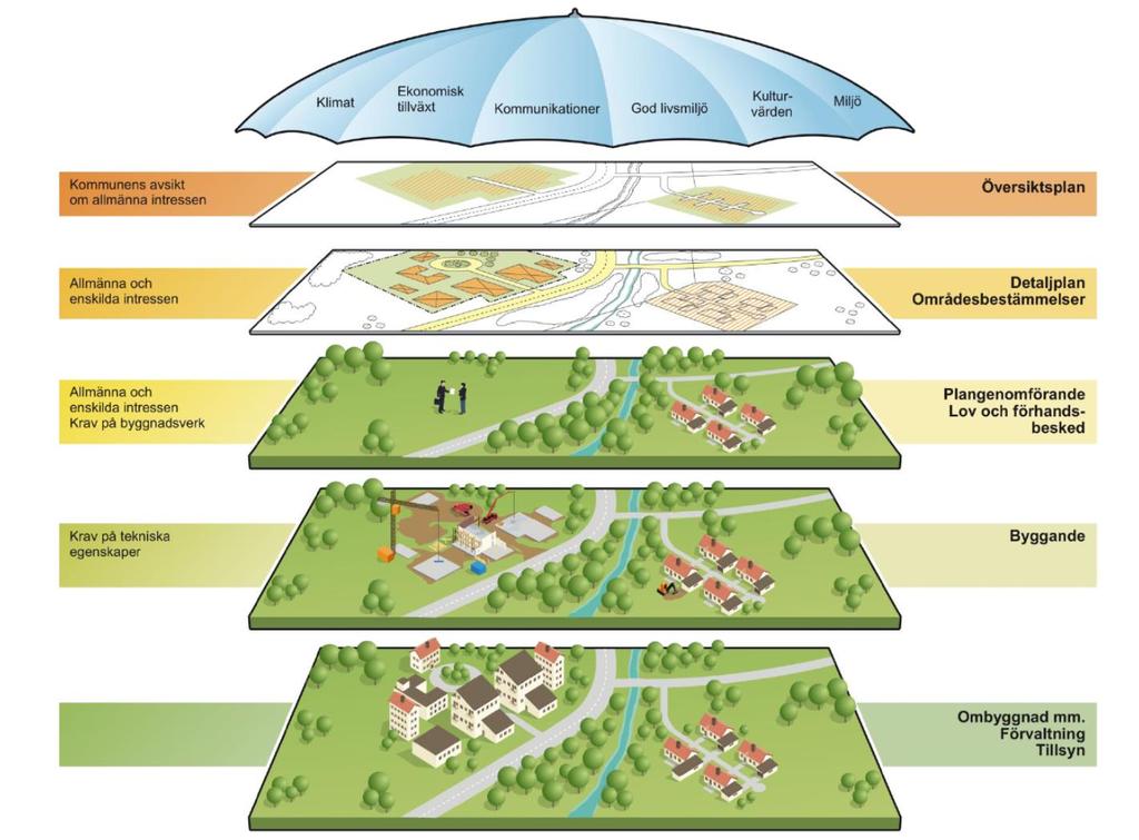 I plan- och bygglagen, (PBL 2010:900), p 4 5 hur kommunen i den fysiska planeringen avser att ta hänsyn till och samordna översiktsplanen med relevanta nationella och regionala mål, planer och