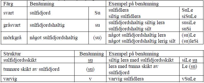 I Sverige började bildningen av sulfidjord för cirka 14