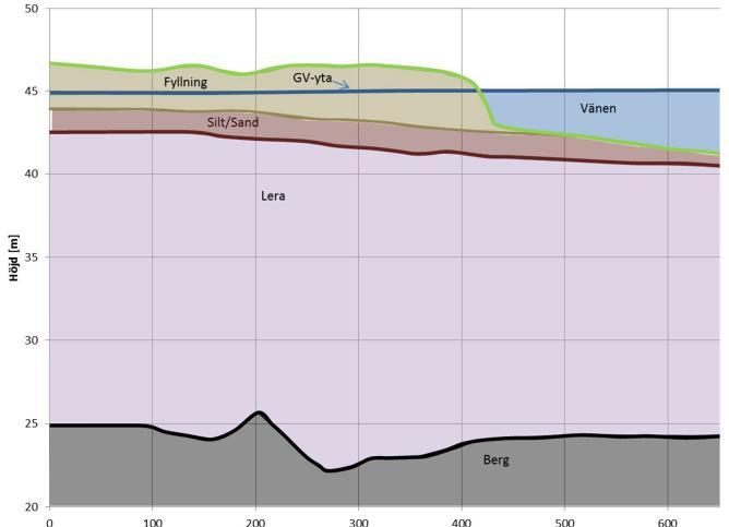 Uppdragsnr: 10187957 4 (10) Spridningsvägar Föroreningsspridning från omgivningen till de delar av planen som avses att exploateras med bostäder, kan ske på olika sätt.