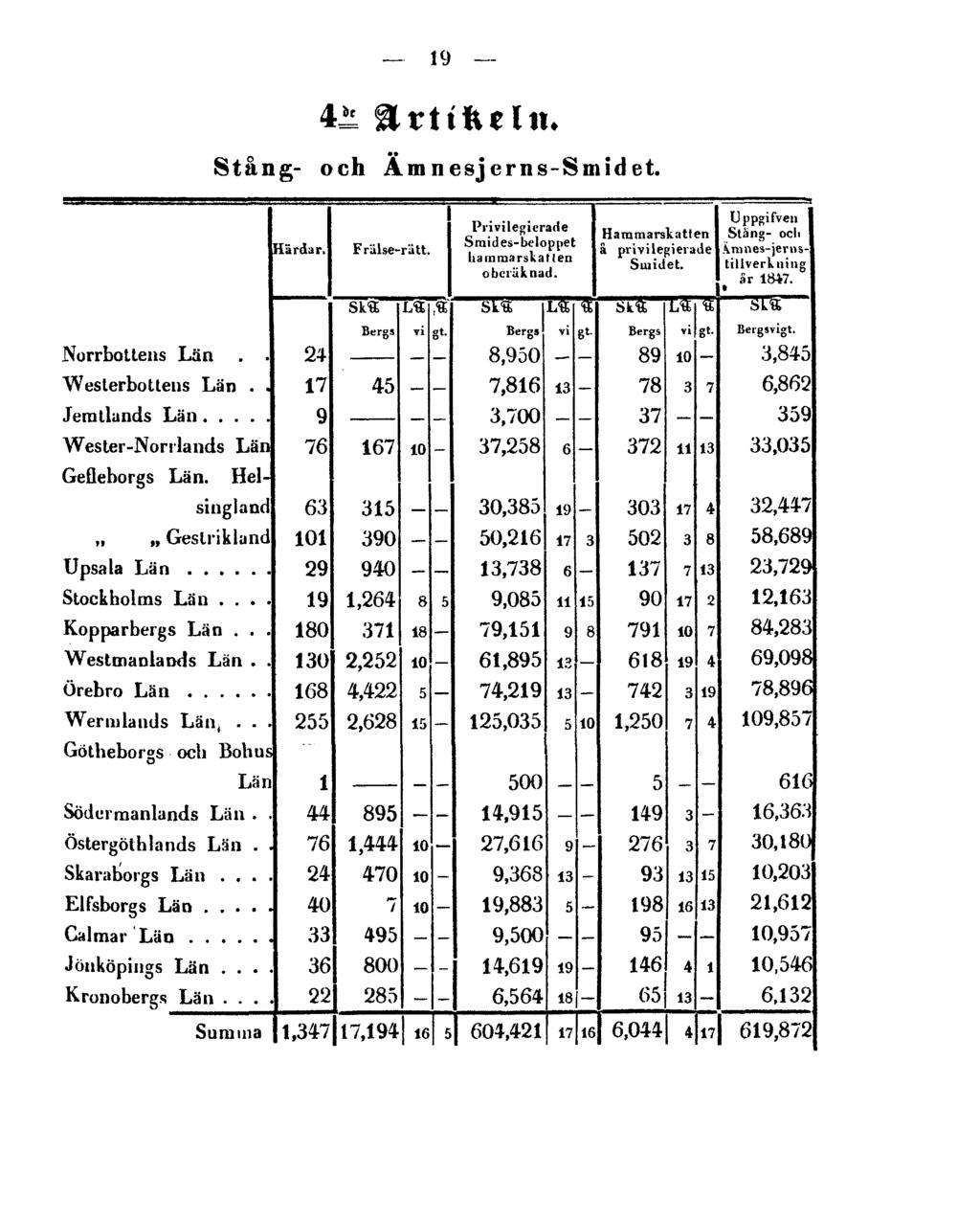19 4 de Artikeln.