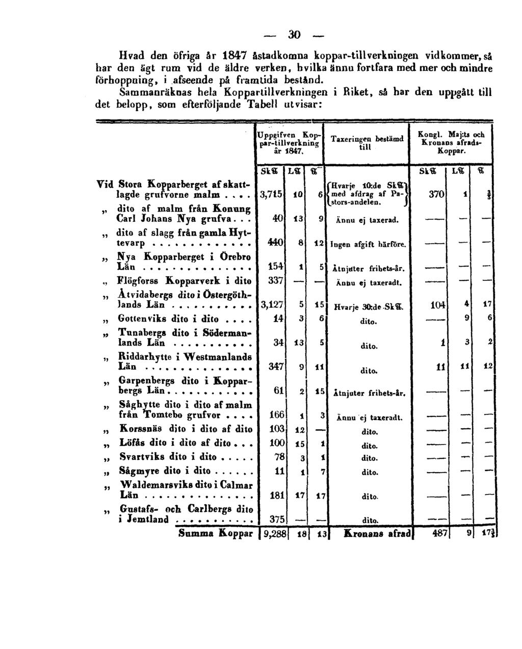 30 Hvad den öfriga år 1847 åstadkomna koppar-tillverkningen vidkommer, så har den ägt rum vid de äldre verken, hvilka ännu fortfara med mer och mindre