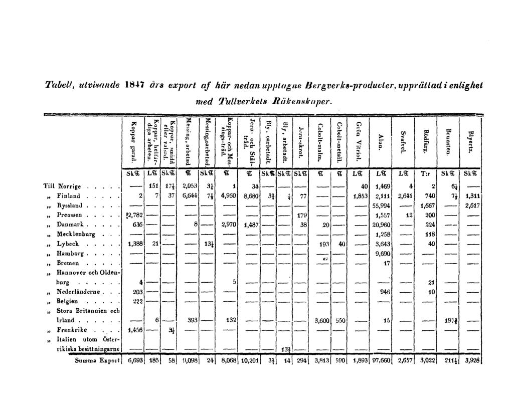Tabell, utvisande 1847 års export af här nedan upptagne