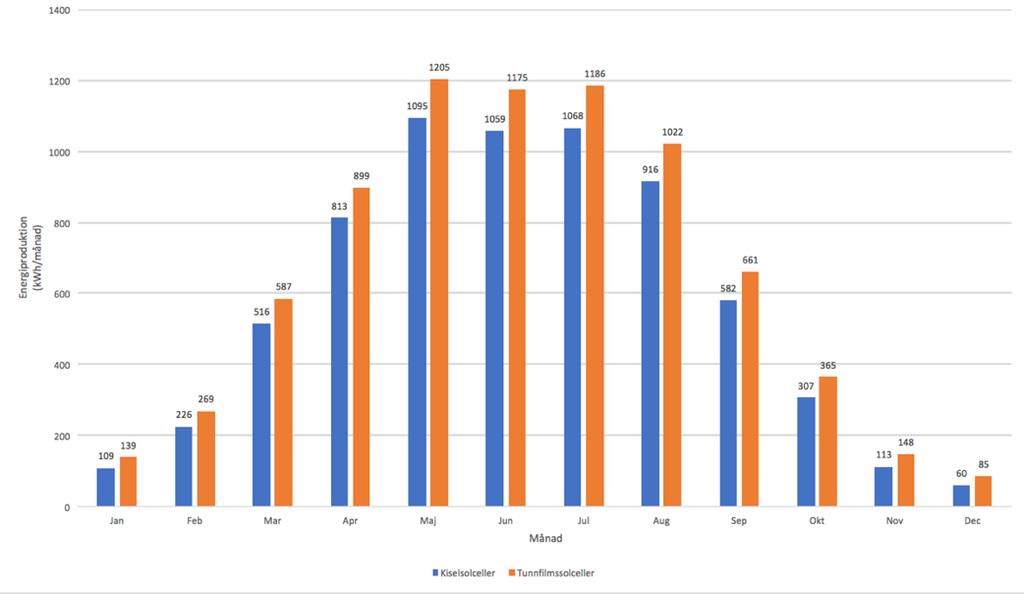 Tabell 3: Jämförelse av energiproduktion mellan kisel- respektive tunnfilmspanelerna per installerad effekt.