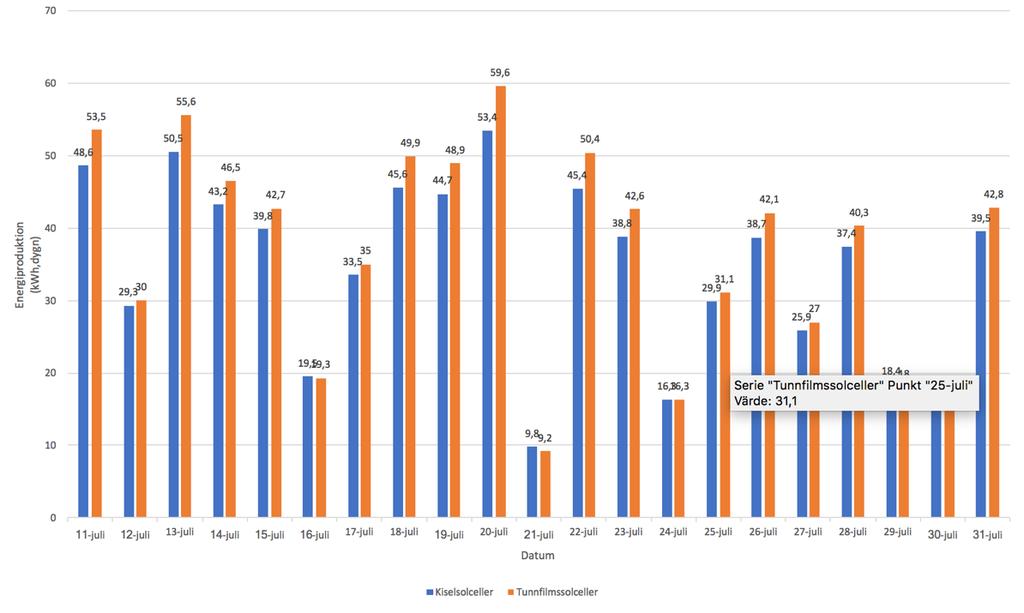 Figur 21. Verklig energiproduktion per dygn för kisel- respektive tunnfilmssolceller mellan den 11:e till den 31:a juli. Figur 22.