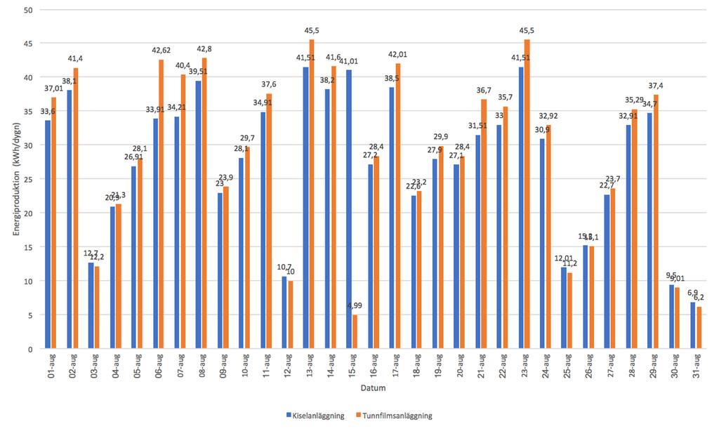Vidare behövde mätdata för energiproduktionen under juli beräknas om till 31 dygn därför att indata var endast under 21 dygn totalt.