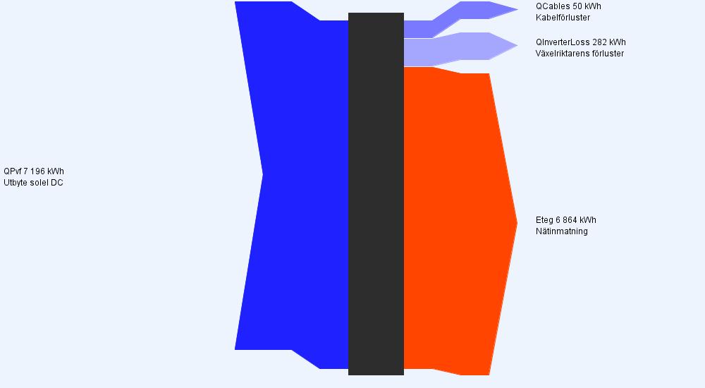 Professionell rapport The resource of this report item is not reachable. Diagram över energiflöden (årlig balans) 6 / 6 V9.2.7.24227 / 12.04.