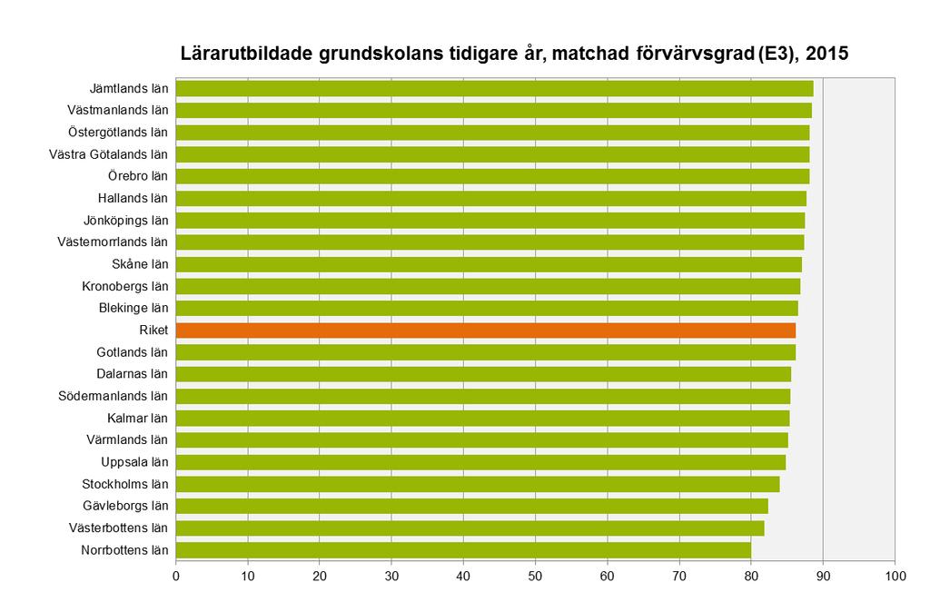 Matchad förvärvsgrad (E3) De flesta i bägge