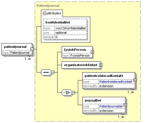 Enkelt exempel på hur Leveransobjektet kan se ut. I exemplet framgår hur XML-schemat pekas ut på ett korrekt sätt.